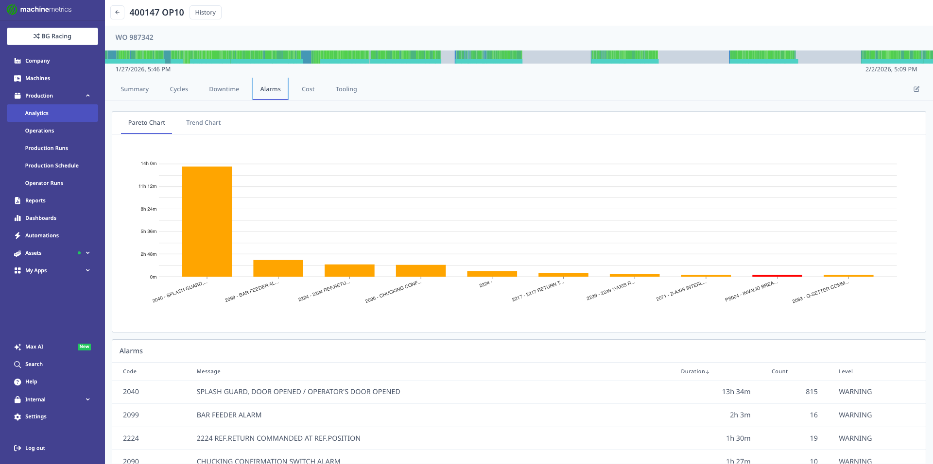 Alarms Pareto Analysis